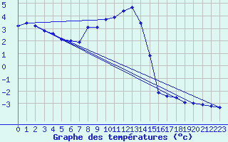 Courbe de tempratures pour Oravita