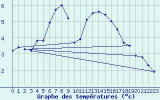 Courbe de tempratures pour Langres (52) 