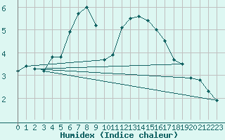 Courbe de l'humidex pour Langres (52) 