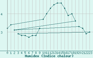 Courbe de l'humidex pour Grono