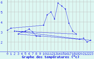 Courbe de tempratures pour Landivisiau (29)