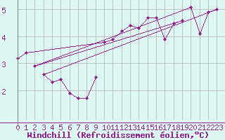 Courbe du refroidissement olien pour Waldmunchen