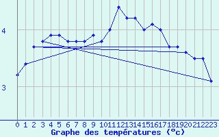 Courbe de tempratures pour Mont-Rigi (Be)