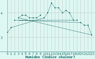 Courbe de l'humidex pour Mont-Rigi (Be)