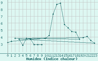 Courbe de l'humidex pour Grimentz (Sw)