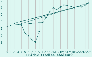 Courbe de l'humidex pour Blois (41)