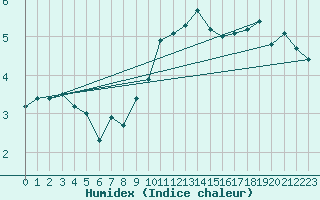 Courbe de l'humidex pour Le Touquet (62)