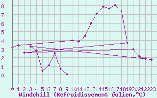 Courbe du refroidissement olien pour Lorient (56)