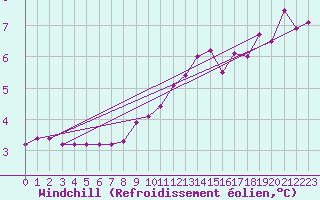 Courbe du refroidissement olien pour Chteauroux (36)