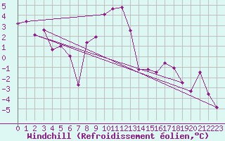 Courbe du refroidissement olien pour Les Diablerets