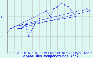 Courbe de tempratures pour Alfeld