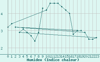 Courbe de l'humidex pour Kostelni Myslova