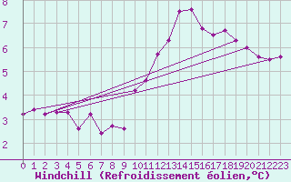 Courbe du refroidissement olien pour Cambrai / Epinoy (62)