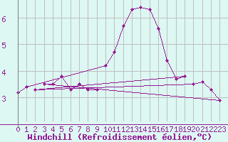 Courbe du refroidissement olien pour Ouessant (29)