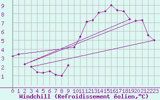 Courbe du refroidissement olien pour Glenanne