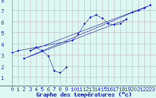 Courbe de tempratures pour Orlans (45)