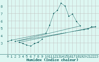 Courbe de l'humidex pour Cuenca