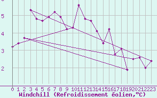 Courbe du refroidissement olien pour Malin Head