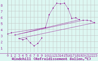 Courbe du refroidissement olien pour Lingen