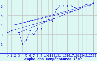 Courbe de tempratures pour Cap Mele (It)