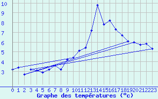 Courbe de tempratures pour Gap-Sud (05)