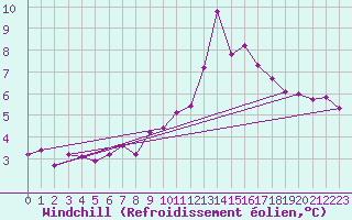 Courbe du refroidissement olien pour Gap-Sud (05)
