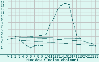 Courbe de l'humidex pour La Javie (04)