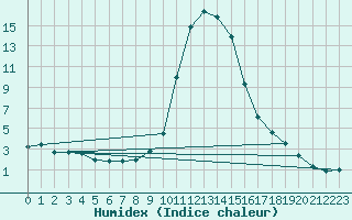 Courbe de l'humidex pour Petrosani