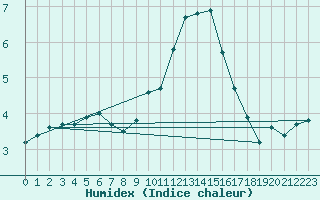 Courbe de l'humidex pour Neuhaus A. R.