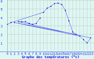 Courbe de tempratures pour Neuchatel (Sw)