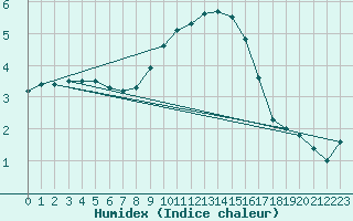 Courbe de l'humidex pour Neuchatel (Sw)