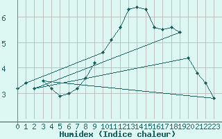 Courbe de l'humidex pour Murau