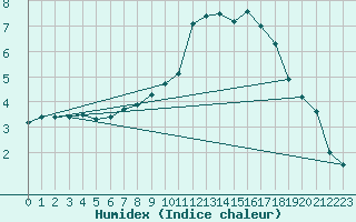 Courbe de l'humidex pour Palacios de la Sierra