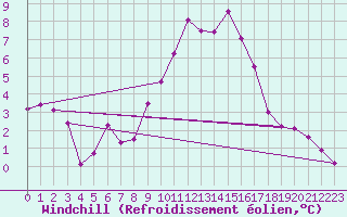 Courbe du refroidissement olien pour Navacerrada