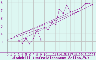 Courbe du refroidissement olien pour Berne Liebefeld (Sw)