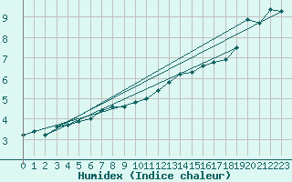 Courbe de l'humidex pour Pully-Lausanne (Sw)