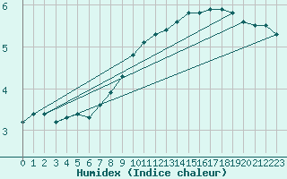 Courbe de l'humidex pour Waldmunchen