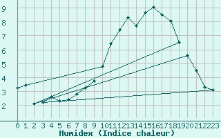 Courbe de l'humidex pour Cambrai / Epinoy (62)