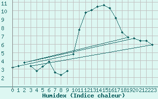 Courbe de l'humidex pour Sausseuzemare-en-Caux (76)