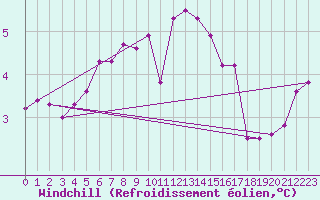 Courbe du refroidissement olien pour Marknesse Aws