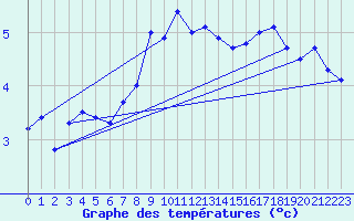 Courbe de tempratures pour Luedge-Paenbruch