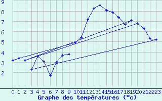 Courbe de tempratures pour Le Luc (83)