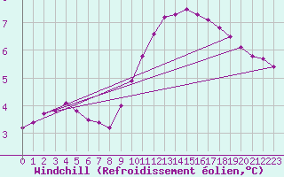Courbe du refroidissement olien pour Sandillon (45)