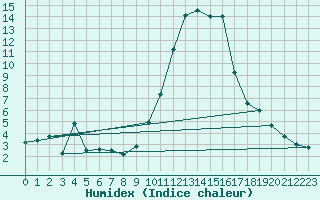 Courbe de l'humidex pour Saint-Michel-d'Euzet (30)