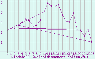 Courbe du refroidissement olien pour Cabauw Tower