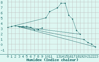 Courbe de l'humidex pour Vitigudino