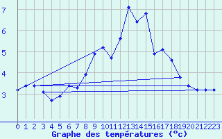 Courbe de tempratures pour Bridel (Lu)