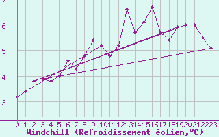 Courbe du refroidissement olien pour Freudenstadt
