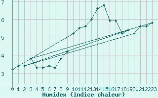 Courbe de l'humidex pour Valley