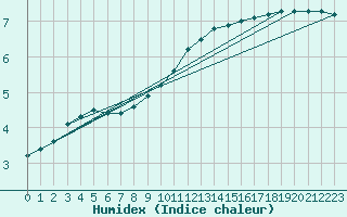 Courbe de l'humidex pour Bellefontaine (88)